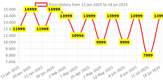 croma.com JBL Live Flex 3 TWS Earbuds with Adaptive Noise Cancellation (IP54 Water Resistant, Touchscreen Display, Silver) jbl Price History Graph from 13 Jan 2025 to 11 Jul 2025