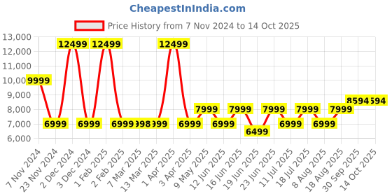 croma.com JBL Live Pro 2 TWS Earbuds with Adaptive Noise Cancellation (IPX5 Water Resistant, 40 Hours Playback, Black) jbl Price History Graph from 7 Nov 2024 to 13 Oct 2025