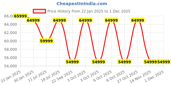 croma.com JBL PartyBox 710 800W Bluetooth Party Speaker (IPX4 Splashproof, 2.1 Channel, Black) jbl Price History Graph from 22 Jan 2025 to 29 Nov 2025