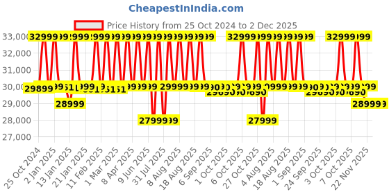 croma.com JBL PartyBox Club 120 160W Bluetooth Party Speaker (AI Sound Boost, Stereo Channel, Black) jbl Price History Graph from 25 Oct 2024 to 2 Dec 2025