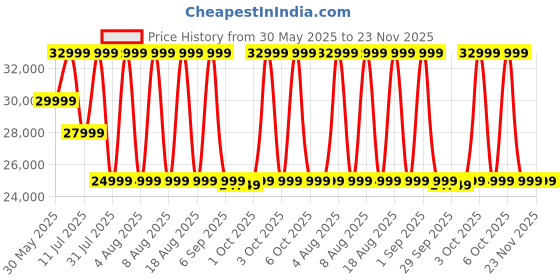 croma.com JBL PartyBox Club 120 160W Bluetooth Party Speaker (AI Sound Boost, Stereo Channel, White) jbl Price History Graph from 30 May 2025 to 22 Nov 2025