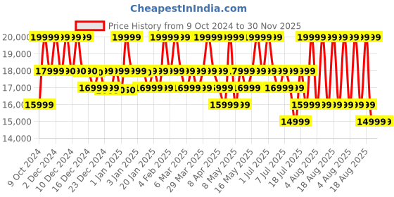 croma.com JBL PartyBox Encore Essential 100W Bluetooth Party Speaker (IPX4 Splashproof, 2.1 Channel, Black) jbl Price History Graph from 9 Oct 2024 to 30 Nov 2025