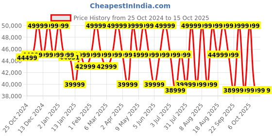 croma.com JBL PartyBox Stage 320 240W Bluetooth Party Speaker (AI Sound Boost, Black) jbl Price History Graph from 25 Oct 2024 to 14 Oct 2025