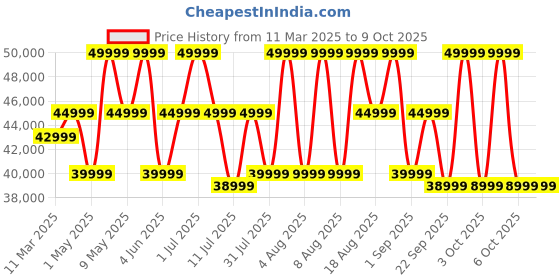 croma.com JBL PartyBox Stage 320 240W Bluetooth Party Speaker (AI Sound Boost, White) jbl Price History Graph from 11 Mar 2025 to 9 Oct 2025