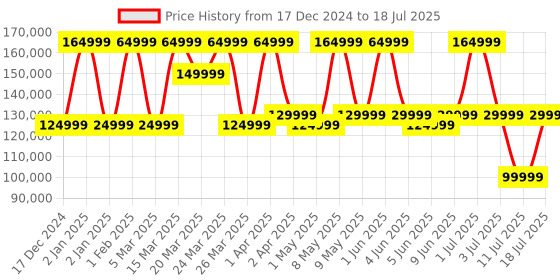 croma.com JBL PartyBox Ultimate 1100W Bluetooth Party Speaker (Multi Dimensional Dynamic Lightshow, Black) jbl Price History Graph from 17 Dec 2024 to 18 Jul 2025