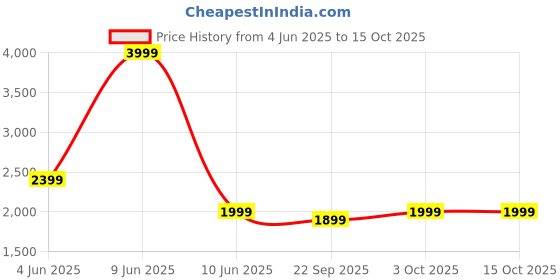 croma.com JBL Quantum 100 JBLQUANTUM100BLU Over-Ear Wired Gaming Headphone with Mic (JBL Quantum Sound Signature, Blue) jbl Price History Graph from 4 Jun 2025 to 15 Oct 2025