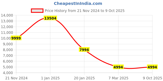 croma.com JBL Quantum 810 Bluetooth Gaming Headset with Active Noise Cancellation (Upto 43 Hours Playback, Over Ear, Black) jbl Price History Graph from 21 Nov 2024 to 8 Oct 2025