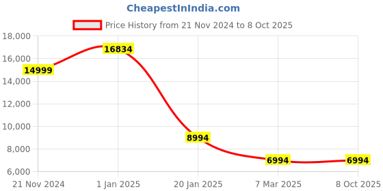croma.com JBL Quantum 910 Bluetooth Gaming Headset with Active Noise Cancellation (50mm Dynamic Drivers, Over Ear, Black) jbl Price History Graph from 21 Nov 2024 to 8 Oct 2025