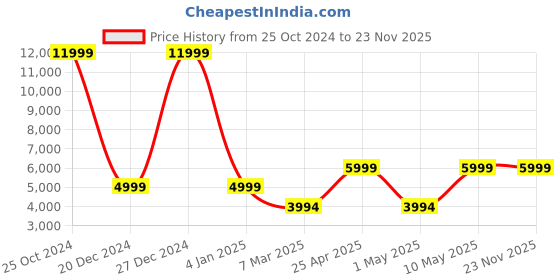 croma.com JBL Quantum AIR TWS Earbuds with Active Noise Cancellation (IPX4 Water Resistant, Upto 8 Hours Playback, Black) jbl Price History Graph from 25 Oct 2024 to 23 Nov 2025