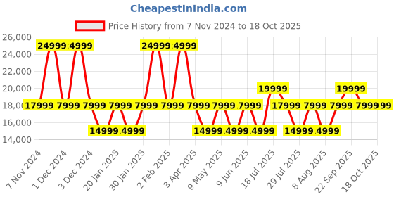 croma.com JBL Tour One M2 Bluetooth Headphone with Mic (Upto 50 Hours Playback, Over Ear, Black) jbl Price History Graph from 7 Nov 2024 to 17 Oct 2025