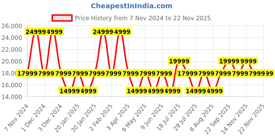 croma.com JBL Tour One M2 Bluetooth Headphone with Mic (Upto 50 Hours Playback, Over Ear, Champagne Gold) jbl Price History Graph from 7 Nov 2024 to 21 Nov 2025