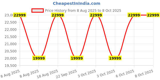 croma.com JBL Tour Pro 3 TWS Earbuds with True Adaptive Noise Cancellation (IPX55 Water Resistant, Multi-Point Connection, Black) jbl Price History Graph from 8 Aug 2025 to 7 Oct 2025