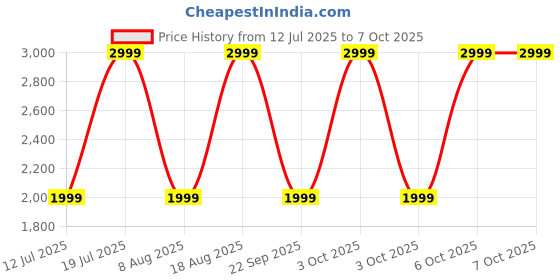 croma.com JBL Tune 520C JBLT520CBLK Wired Headphone with Mic (USB Type-C Connector, On Ear, Black) jbl Price History Graph from 12 Jul 2025 to 6 Oct 2025