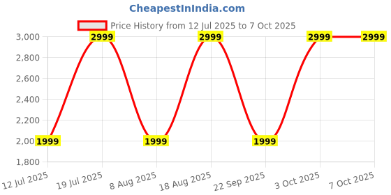 croma.com JBL Tune 520C JBLT520CBLU Wired Headphone with Mic (USB Type-C Connector, On Ear, Blue) jbl Price History Graph from 12 Jul 2025 to 6 Oct 2025