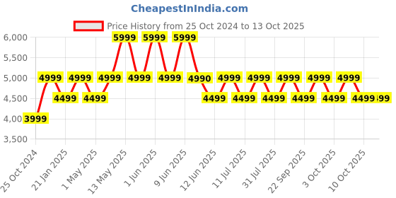 croma.com JBL Tune 720BT Bluetooth Headphone with Mic (Upto 76 Hours Playback, Over Ear, Blue) jbl Price History Graph from 25 Oct 2024 to 13 Oct 2025