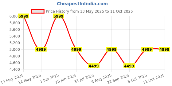 croma.com JBL Tune 720BT Bluetooth Headphone with Mic (Upto 76 Hours Playback, Over Ear, White) jbl Price History Graph from 13 May 2025 to 11 Oct 2025