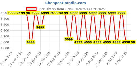 croma.com JBL Tune 770NC Bluetooth Headphone with Adaptive Noise Cancellation (Pure Bass Sound, Over Ear, Black) jbl Price History Graph from 7 Nov 2024 to 13 Oct 2025