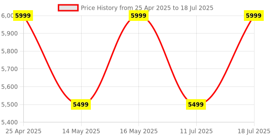 croma.com JBL Tune Beam 2 TWS Earbuds with Adaptive Noise Cancellation (IP54 Water Resistant, 48 Hours Playback, Black) jbl Price History Graph from 25 Apr 2025 to 11 Jul 2025