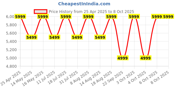 croma.com JBL Tune Beam 2 TWS Earbuds with Adaptive Noise Cancellation (IP54 Water Resistant, 48 Hours Playback, Turquoise) jbl Price History Graph from 25 Apr 2025 to 7 Oct 2025