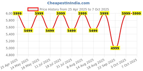 croma.com JBL Tune Beam 2 TWS Earbuds with Adaptive Noise Cancellation (IP54 Water Resistant, 48 Hours Playback, White) jbl Price History Graph from 25 Apr 2025 to 7 Oct 2025
