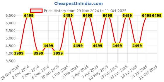 croma.com JBL Tune Beam TWS Earbuds with Active Noise Cancellation (IP54 Water Resistant, Fast Charge, Black) jbl Price History Graph from 29 Nov 2024 to 10 Oct 2025