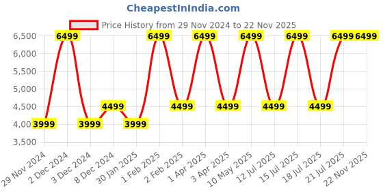 croma.com JBL Tune Beam TWS Earbuds with Active Noise Cancellation (IP54 Water Resistant, Fast Charge, Blue) jbl Price History Graph from 29 Nov 2024 to 22 Nov 2025