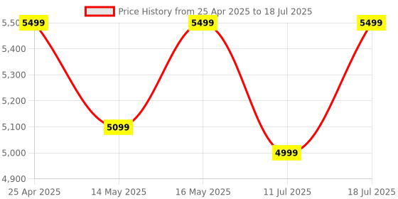 croma.com JBL Tune Buds 2 TWS Earbuds with Adaptive Noise Cancellation (IP54 Water Resistant, 48 Hours Playback, Turquoise) jbl Price History Graph from 25 Apr 2025 to 11 Jul 2025