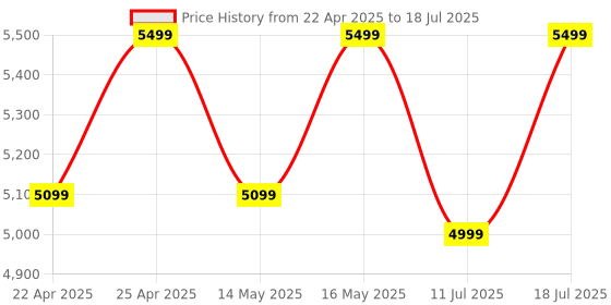croma.com JBL Tune Buds 2 TWS Earbuds with Adaptive Noise Cancellation (IP54 Water Resistant, 48 Hours Playback, White) jbl Price History Graph from 22 Apr 2025 to 11 Jul 2025