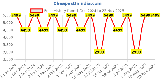 croma.com JBL Tune Buds JBLTBUDSBLK TWS Earbuds with Active Noise Cancellation (IP54 Water Resistant, Pure Bass Sound, Black) jbl Price History Graph from 1 Dec 2024 to 22 Nov 2025