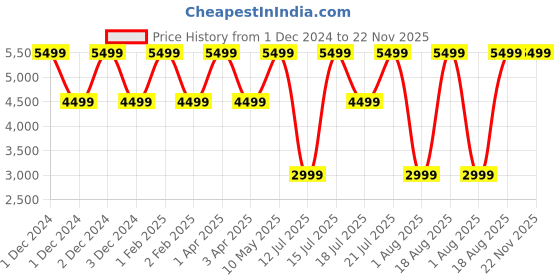 croma.com JBL Tune Buds JBLTBUDSBLU TWS Earbuds with Active Noise Cancellation (IP54 Water Resistant, Pure Bass Sound, Blue) jbl Price History Graph from 1 Dec 2024 to 22 Nov 2025