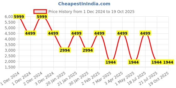croma.com JBL Tune Buds JBLTBUDSWHT TWS Earbuds with Active Noise Cancellation (IP54 Water Resistant, Pure Bass Sound, White) jbl Price History Graph from 1 Dec 2024 to 18 Oct 2025