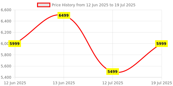 croma.com JBL Tune Flex 2 JBLTFLEX2TQE TWS Earbuds with Adaptive Noise Cancellation(IP54 Dust and Water Resistant, Ambient Aware, Turquoise) jbl Price History Graph from 12 Jun 2025 to 12 Jul 2025