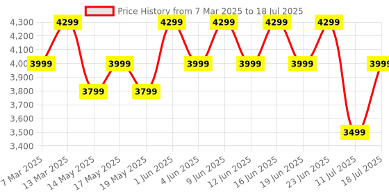 croma.com JBL Wave Beam 2 TWS Earbuds with Active Noise Cancellation (IP54 Water Resistant, 40 Hours Playtime, Blue) jbl Price History Graph from 7 Mar 2025 to 11 Jul 2025