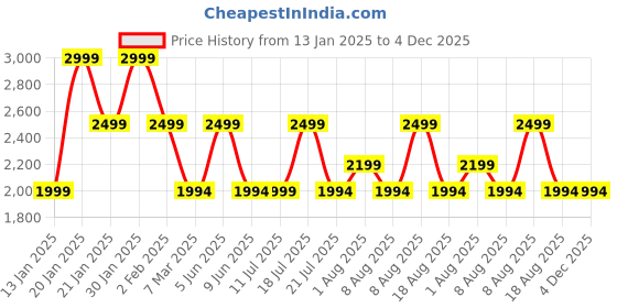 croma.com JBL Wave Beam TWS Earbuds (Water Resistant, Upto 32 Hours Playback, Mint) jbl Price History Graph from 13 Jan 2025 to 4 Dec 2025