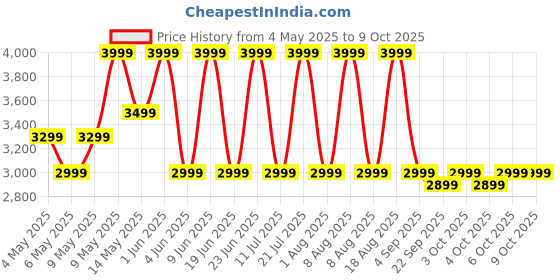 croma.com JBL Wave Buds 2 TWS Earbuds with Active Noise Cancellation (IP54 Water Resistant, 40 Hours Playtime, Blue) jbl Price History Graph from 4 May 2025 to 8 Oct 2025