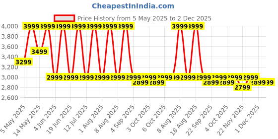 croma.com JBL Wave Buds 2 TWS Earbuds with Active Noise Cancellation (IP54 Water Resistant, 40 Hours Playtime, Pink) jbl Price History Graph from 5 May 2025 to 2 Dec 2025