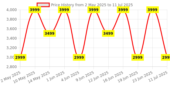 croma.com JBL Wave Buds 2 TWS Earbuds with Active Noise Cancellation (IP54 Water Resistant, 40 Hours Playtime, White) jbl Price History Graph from 2 May 2025 to 11 Jul 2025