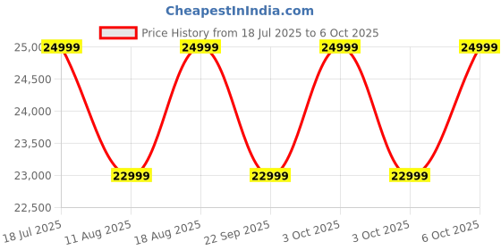 croma.com JBL Xtreme 4 100W Portable Bluetooth Speaker (IP67 Waterproof, AI Sound Boost, Black) jbl Price History Graph from 18 Jul 2025 to 5 Oct 2025