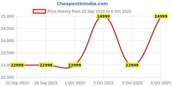 croma.com JBL Xtreme 4 100W Portable Bluetooth Speaker (IP67 Waterproof, AI Sound Boost, Blue) jbl Price History Graph from 22 Sep 2025 to 5 Oct 2025