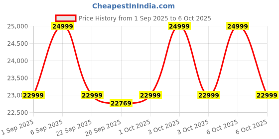 croma.com JBL Xtreme 4 100W Portable Bluetooth Speaker (IP67 Waterproof, AI Sound Boost, Camo) jbl Price History Graph from 1 Sep 2025 to 6 Oct 2025