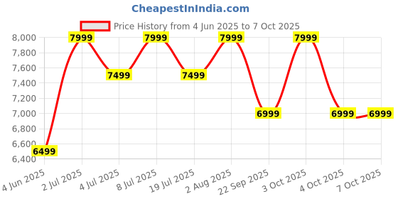 croma.com JLAB Epic Sport ANC 3 TWS Earbuds with Hybrid Active Noise Cancellation (IP66 Sweatproof, LDAC Audio, Black) jlab Price History Graph from 4 Jun 2025 to 6 Oct 2025