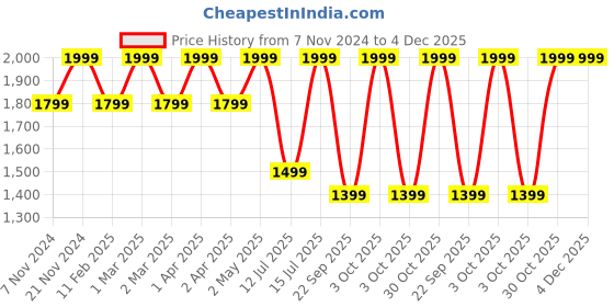 croma.com JLAB Go Air Pop IEUEBGAIRPOPRBLK12 TWS Earbuds (IPX4 Sweat & Water Resistant, 32 Hours Playback, Black) jlab Price History Graph from 7 Nov 2024 to 4 Dec 2025