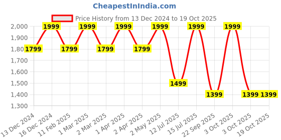 croma.com JLAB Go Air Pop IEUEBGAIRPOPRSLT12 TWS Earbuds (IPX4 Sweat & Water Resistant, 32 Hours Playback, Slate) jlab Price History Graph from 13 Dec 2024 to 17 Oct 2025