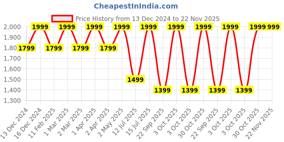 croma.com JLAB Go Air Pop IEUEBGAIRPOPRTEL12 TWS Earbuds (IPX4 Sweat & Water Resistant, 32 Hours Playback, Teal) jlab Price History Graph from 13 Dec 2024 to 22 Nov 2025