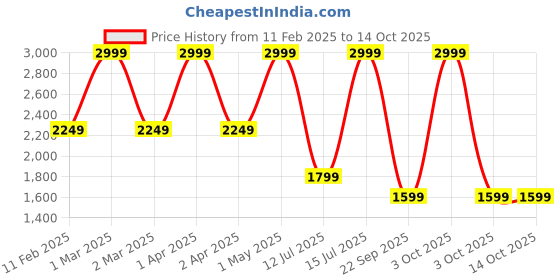croma.com JLAB Go Air Sport IEUEBGAIRSPRTRBLK1 TWS Earbuds (IP55 Water & Sweat Resistant, 32 Hours Playback, Graphite) jlab Price History Graph from 11 Feb 2025 to 14 Oct 2025