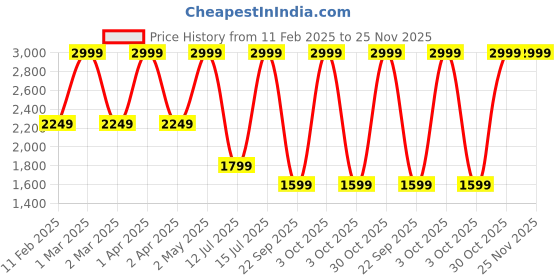 croma.com JLAB Go Air Sport IEUEBGAIRSPRTRTEL1 TWS Earbuds (IP55 Water & Sweat Resistant, 32 Hours Playback, Teal) jlab Price History Graph from 11 Feb 2025 to 24 Nov 2025