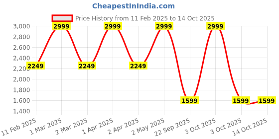 croma.com JLAB Go Air Sport TWS Earbuds with Active Noise Cancellation (IP55 Water Resistant, C3 Clear Calling, Yellow) jlab Price History Graph from 11 Feb 2025 to 13 Oct 2025