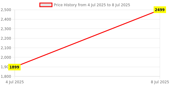 croma.com JLAB Go Pop ANC TWS Earbuds with Active Noise Cancellation (IP55 Sweat and Splashproof, Google Fast Pair, Fuchsia) jlab Price History Graph from 4 Jul 2025 to 8 Jul 2025