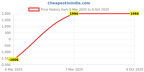 croma.com JLAB JBuds Air IEUEBJBAIRANCRBLK8 TWS Earbuds with Active Noise Cancellation (IP55 Water & Sweat Resistant, 40 Hours Playback, Black) jlab Price History Graph from 6 Mar 2025 to 8 Oct 2025