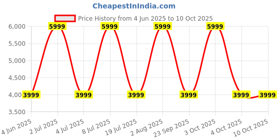 croma.com JLAB JBuds LUX HBJLUXANCRSGE62 Bluetooth Headphone with Mic (Hybrid Active Noise Cancellation, Over Ear, Sage) jlab Price History Graph from 4 Jun 2025 to 9 Oct 2025